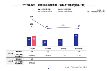 ｆｊコンサル「キャッシュレスセキュリティレポート 2023年1Q」公表、カード情報流出件数 173,332件 画像
