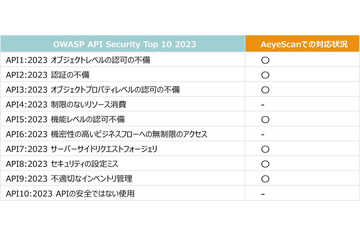 脆弱性診断自動化ツール「AeyeScan」の API スキャン機能に大型アップデート、OWASP API Security Top 10 のうち外部から検出できる全項目に対応 画像