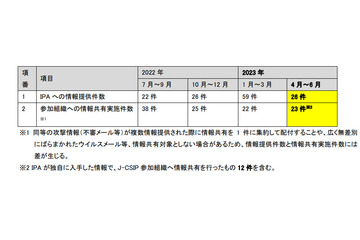ディープフェイクか 専務の声を模倣する着電 ～ J-CSIP が 2023年1Q の BEC 事例公開 画像