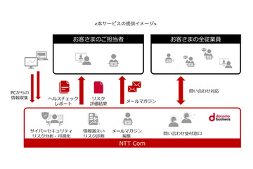 全社員の質問に直対応、NTT Com「あんしんセキュリティ&YOROZU相談」 画像