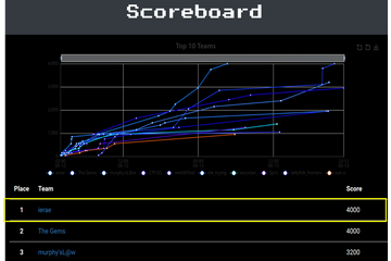 世界234チーム中 最速全問解答 ～ GMOイエラエが「DEF CON 31 Cloud Village CTF」世界1位 画像