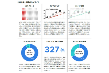 ランサムウェア さらに投資対効果追求「フォーティネット グローバル脅威レポート 2023年上半期版」 画像