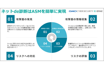 ASM 機能拡張、GMOイエラエ「GMOサイバー攻撃 ネットde診断 エンタープライズプラン」 画像