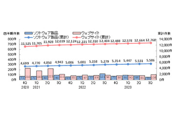 2023年第3四半期の脆弱性届出状況、引き続きWebアプリとXSSが最多 画像