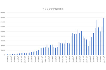 フィッシング報告件数過去最高、Gmail も DMARC対応本腰 画像