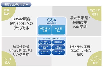 GSX が BBSec の株式追加取得、持分法適用会社に 画像