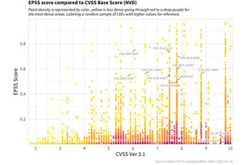 EPSS と CVSS を組み合わせた脆弱性ハンドリングを検証 画像