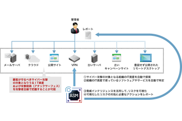 Mandiant のインテリジェンス採用「IIJ アタックサーフェスアセスメントソリューション」 画像