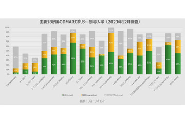 日経225企業のDMARC対応、実効性のあるポリシー設定は調査国中最低 ～ プルーフポイント調査 画像