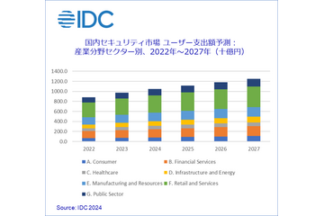 初の一兆円超え、2024年国内セキュリティ市場 ～ IDC 予測 画像