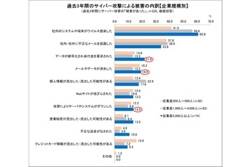 過去 3 年間で大企業の約 3 分の 1 がサイバー攻撃被害に 画像