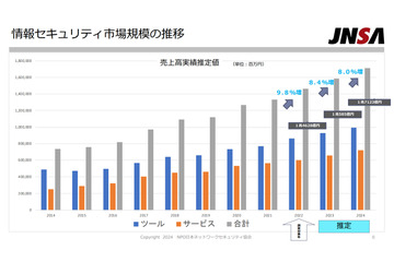 2023 年度の情報セキュリティ市場は 1 兆 4,628 億円 9.8 ％成長 ～ JNSA調査 画像