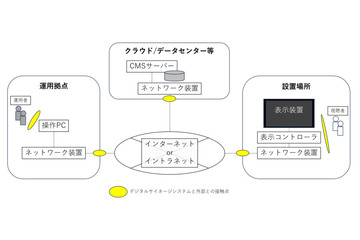 デジタルサイネージ向けのセキュリティ点検ガイド公開 画像