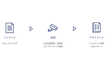 SHIFT SECURITY、クラウドネイティブ環境の「CNAPP監視」サービス開始 画像