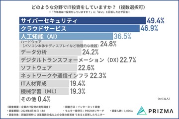 2024年 企業の IT 投資「サイバーセキュリティ」が 1 位に 画像