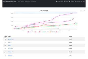 GMOイエラエが「Automotive CTF 2024 グローバル決勝」で世界 2 位に 画像