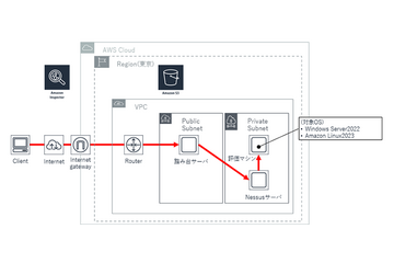 性能検証：AWS 向けセキュリティ診断「Amazon Inspector」 画像