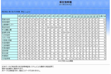 熊本、大分でPM2.5の濃度が1日平均70マイクログラムを超過、呼吸器系や循環器系の疾患がある小児や高齢者は特に注意を 画像