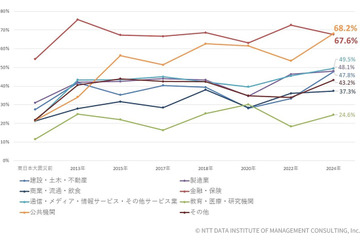 公共機関が首位に ～ 業種・規模別 BCP 策定済企業調査 画像