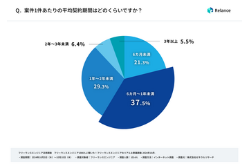 年収 1,000 万円以上は半数以上が 1 年以上の契約「フリーランスエンジニアのリアルな意識調査」発表 画像