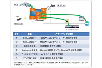 4機種のスマートテレビに10件の脆弱性、強制再起動されるケースも（IPA） 画像