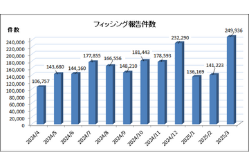 フィッシング報告件数過去最高、2025 年 3 月 報告状況 画像