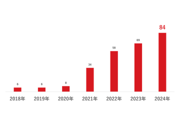 パッチ適用が一番遅いのはヘルスケア業界「サイバーリスクレポート2025年版」 画像