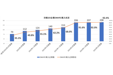 日経 225 企業、DMARC を導入していないのは 17 社 画像