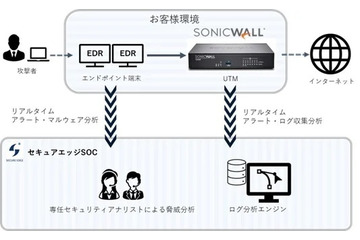 SonicWall、サイバーセキュリティお助け隊サービス「セキュアエッジSOC99」へ UTM 提供 画像