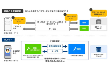 パスキーとバインディング組み合わせ ～ 証券業界不正ログイン対策強化 画像