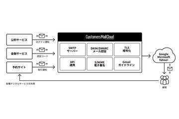 AWS Marketplace でクラウド型メール配信サービス「Customers Mail Cloud」提供 画像