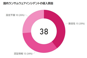 ランサムウェアインシデント 38 件を分析 ～ インフォスティーラー実態分析 画像