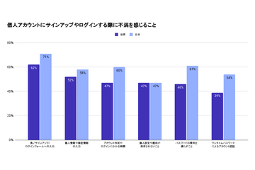 日本のパスワード再利用率 71 % ～ Okta「Customer Identity Trends Report 2025」 画像