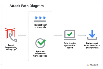 Salesforce の脆弱性ではなくそれを使う人間を操る ～ ITサポート担当者になりすまし電話し侵入 画像