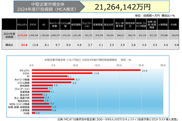 500 億円超え ～ 中堅企業の IT セキュリティ投資 画像