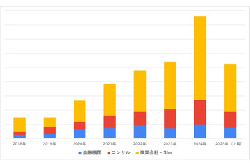2021 年以降 年収 1,000 万円以上のセキュリティ求人の割合が増加 画像