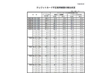 2012年第4四半期のクレジットカード不正使用被害、前期比で約9％の増加（日本クレジット協会） 画像
