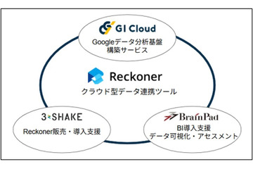 スリーシェイクがジーアイクラウドおよびブレインパッドと協業、「Reckoner」を活用した、企業の生成AI・データ利活用を支援するプロフェッショナルサービス開始 画像