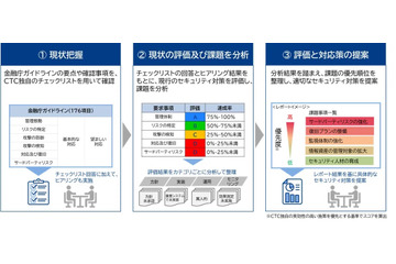 CTC、金融機関対象「金融サイバーセキュリティガイドライン スマートチェックサービス」 画像