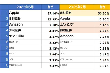 野村証券フィッシングサイト前月比約 5 倍に増加 ～ 2025 年 7 月度「ネット詐欺リポート」 画像