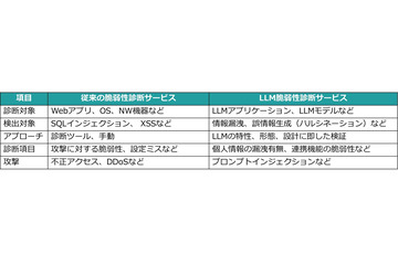 EGセキュアソリューションズ、生成 AI や大規模言語モデル活用サービスの脆弱性診断「LLM脆弱性診断サービス」提供 画像