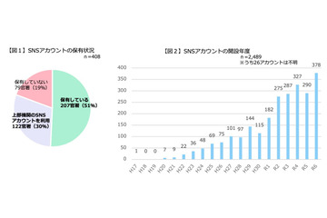 外部委託費 8 億 2,800 万円ほか ～ 政府 SNS 運用経費 財務省公開 画像