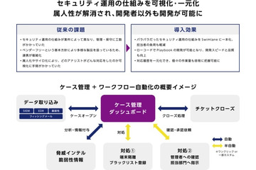 マクニカ、S&J にセキュリティ運用の自動化プラットフォーム「Swimlane」提供 画像
