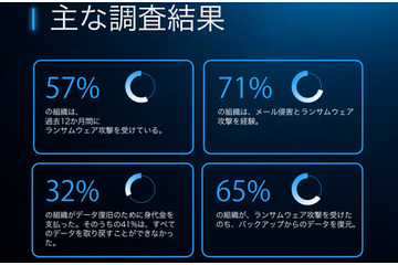 ランサムウェア犯が暗号化より優先する攻撃 ～ 攻撃多次元化 Barracuda 調査 画像