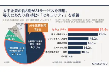 29.2 ％が AI モデル学習へのデータ無断使用や二次利用を経験 ～ AI 等サービスのユーザー企業 情シス 300 名アンケート 画像
