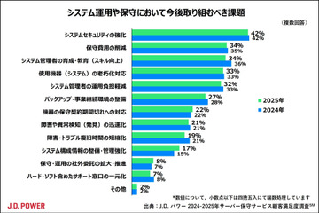 「セキュリティ強化」が「保守費用の削減」を上回り最多に ～ システム運用保守において取り組むべき課題 画像