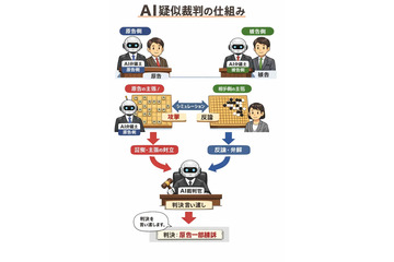 ユーザーが入力した架空の訴訟事案を AI による模擬裁判で予測分析 画像
