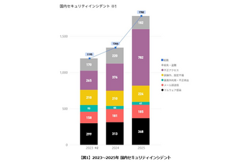 2025 年は過去最多を更新 ～ デジタルアーツ、過去 3 年分の国内セキュリティインシデントを集計 画像
