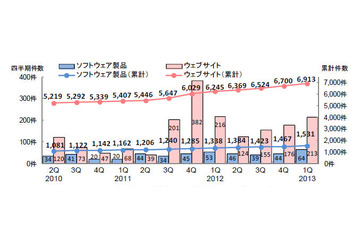 Webサイトに関する脆弱性関連情報の届出が増加--IPA四半期レポート（IPA/ISEC） 画像