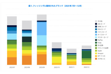 証券会社を騙るフィッシングは大幅な減少 ～ TwoFive、2025年下半期フィッシングトレンド公開 画像